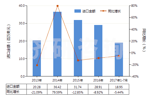 2013-2017年7月中國酪蛋白(HS35011000)進(jìn)口總額及增速統(tǒng)計(jì) 2013-2017年7月中國酪蛋白(HS35011000)進(jìn)口總額及增速統(tǒng)計(jì)